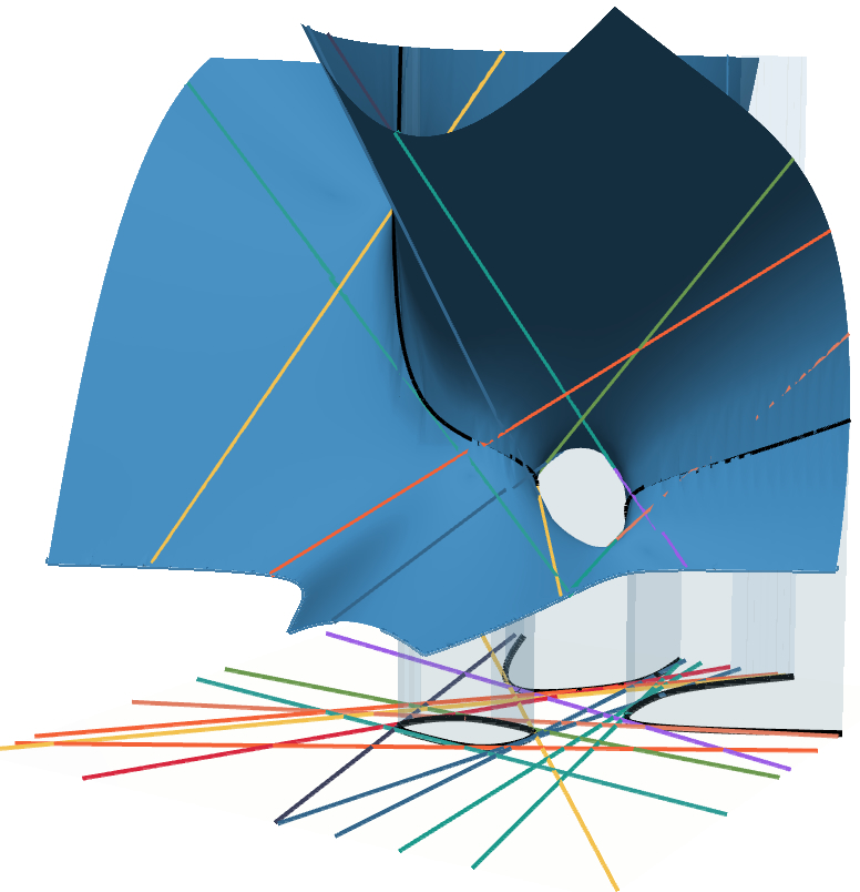 A randomly generated cubic surface with its real lines projecting to bitangents of its quartic shadow (click for interactive viewer)